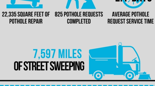 Number of pothole repairs requested and completed